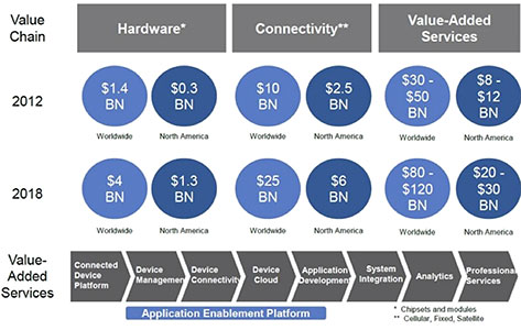 Figure 3. Comparison of projected revenues relating to services with rest of IoT ecosystem [source: ABI Research].